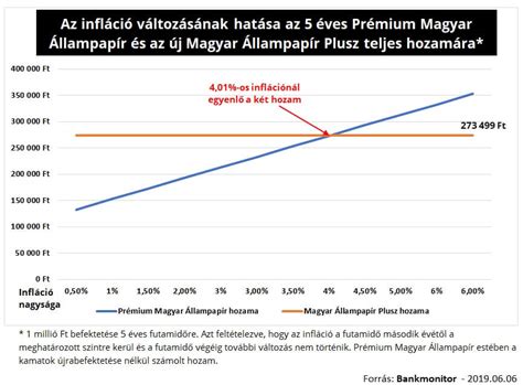 magyar állampapír visszaváltás|Magyar Állampapír Plusz